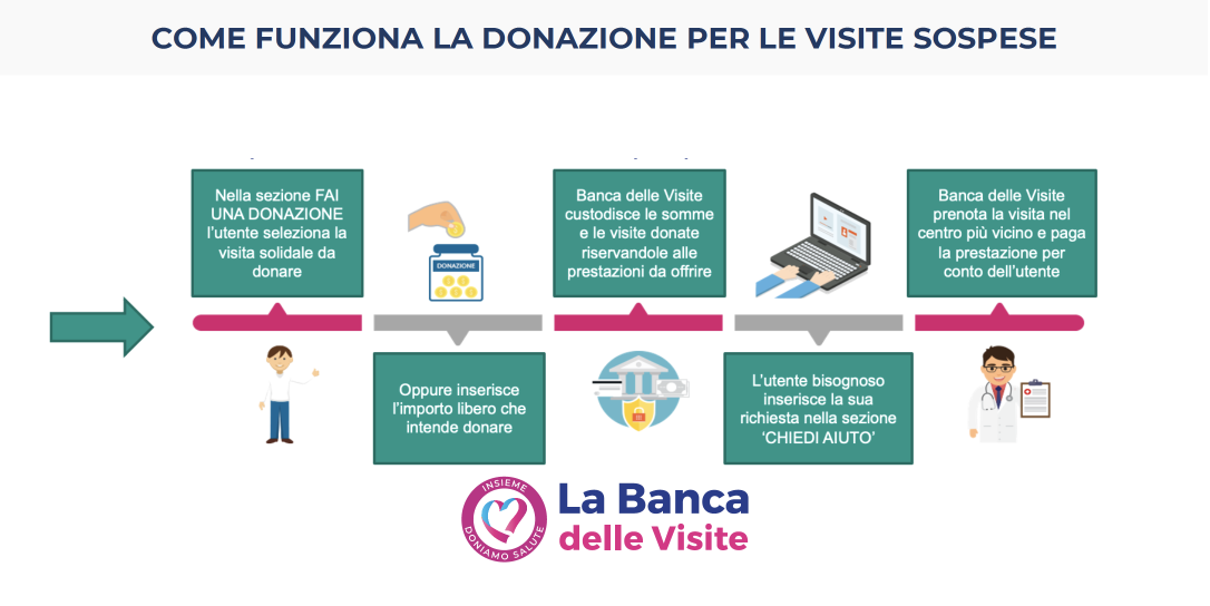 schema donazioni